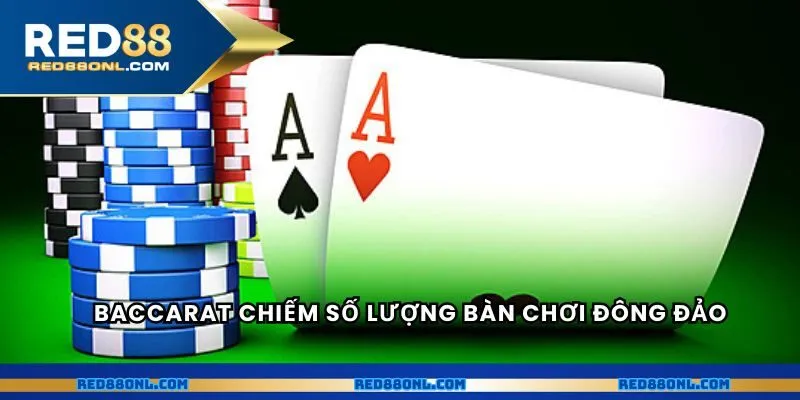Baccarat chiếm số lượng bàn chơi đông đảo